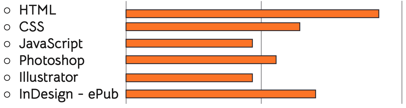 Skills Chart